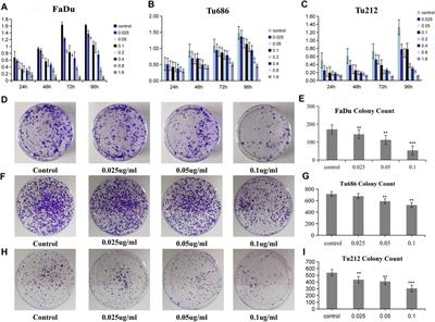 The Antitumoral Effect of Paris Saponin II on Head and Neck Squamous Cell Carcinomas Mediated via the Nitric Oxide Metabolic Pathway